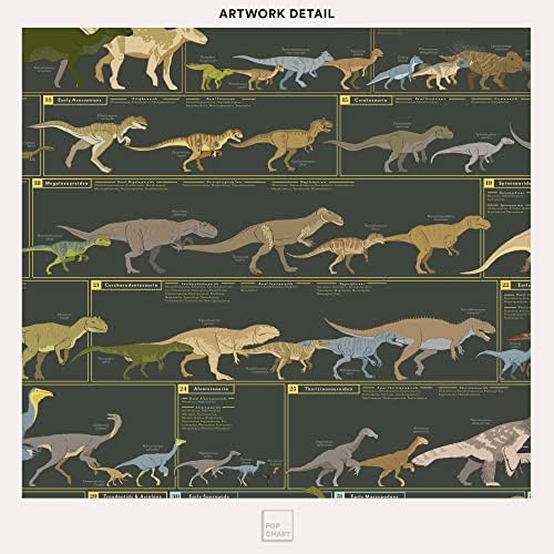 Популярна графика | Dinosauria | Голям плакат с динозавром 24 x 36 | Декор на стая с динозаврите, за дома или клас | Образователна схема